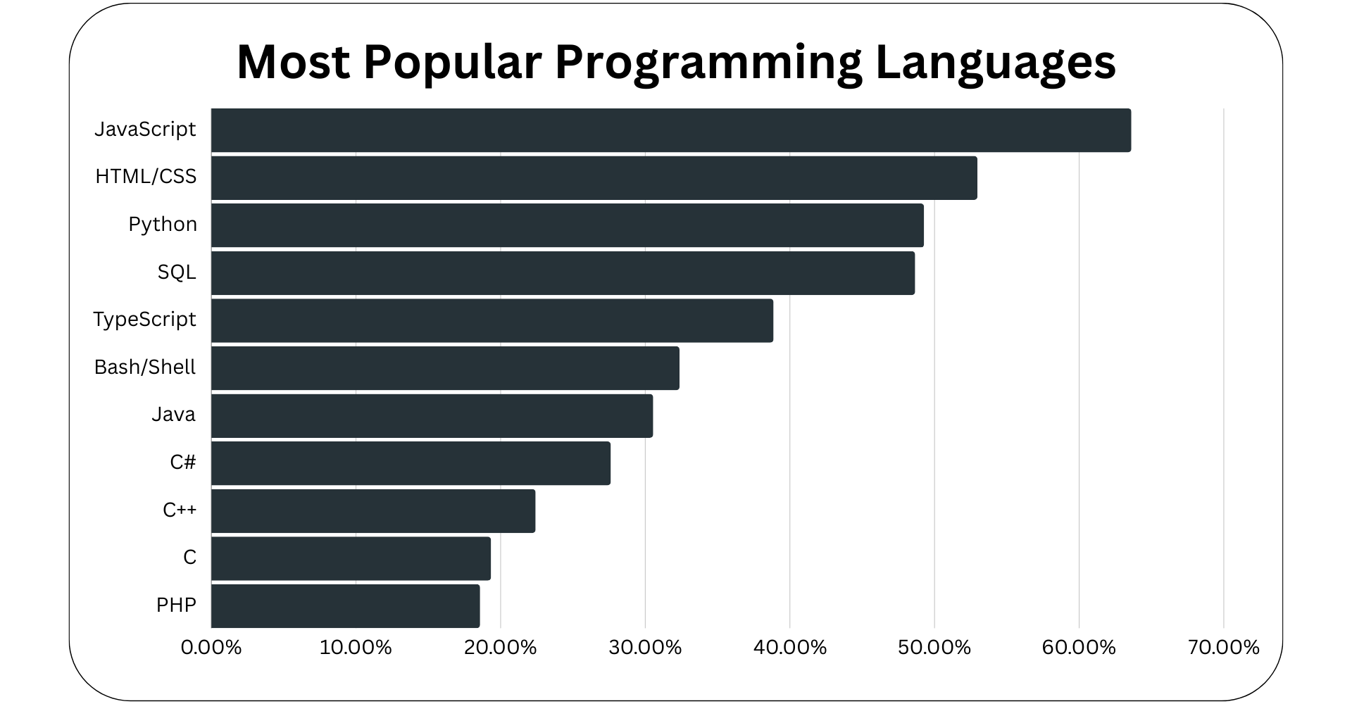 Bar chart showcasing the most popular programming languages according to the Stack Overflow survey